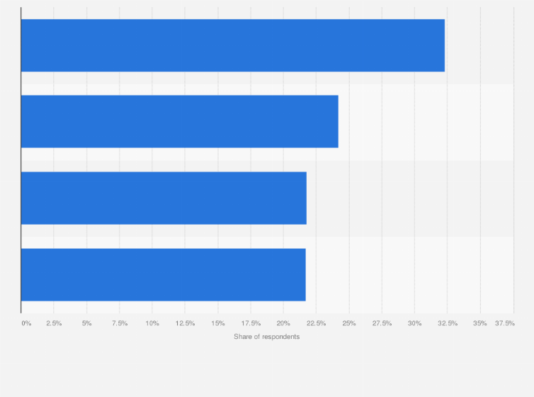 Statistic: Behavior of online video website users during commercial breaks in China in 2013