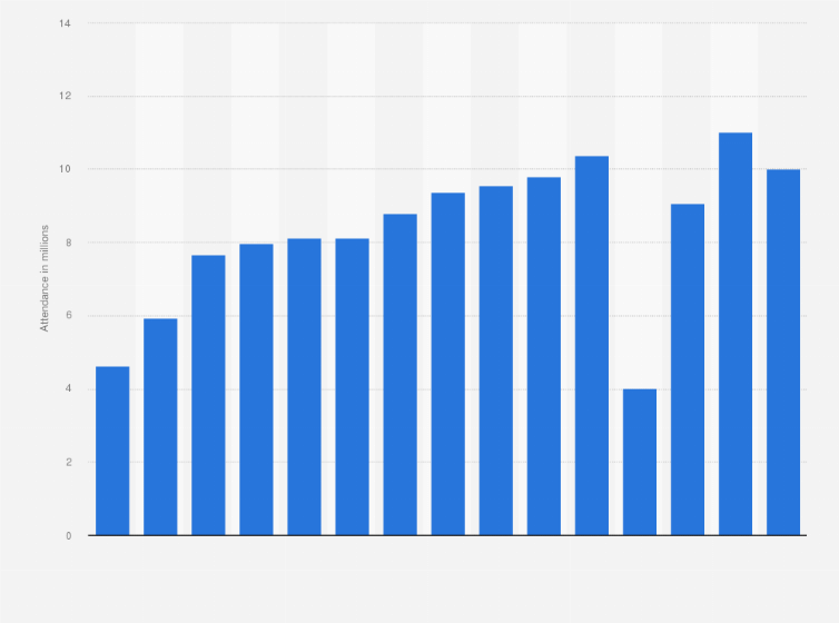Statistic: Attendance at the Islands of Adventure theme park (Universal Orlando) from 2009 to 2023 (in millions)