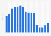 Attendance at the Ocean Park Hong Kong theme park from financial year 2009 to 2024
