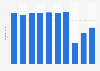 Attendance at the Nagashima Spa Land theme park in Japan from 2013 to 2022 (in millions)