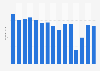 Attendance at the Seaworld Florida theme park from 2009 to 2023 (in millions)