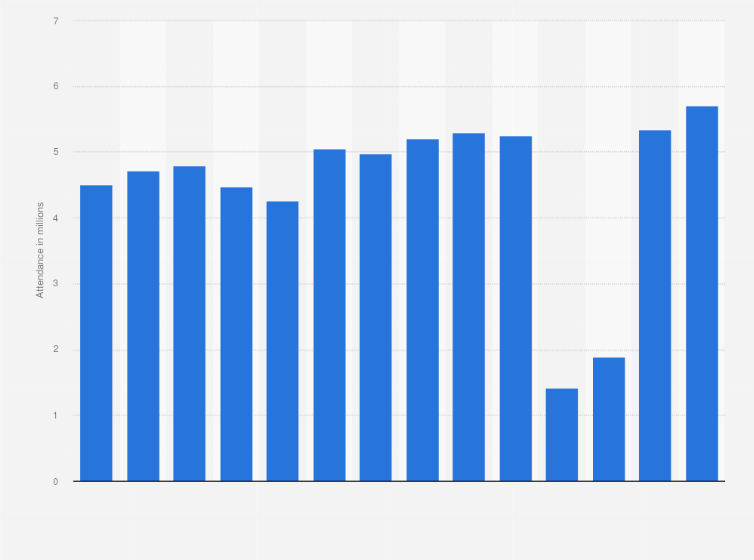 Statistic: Attendance at the Walt Disney Studios Park (Disneyland Paris) in France  from 2010 to 2023 (in millions)