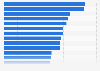 Opening day payrolls of Major League Baseball teams in 2024 (in million U.S. dollars) 
