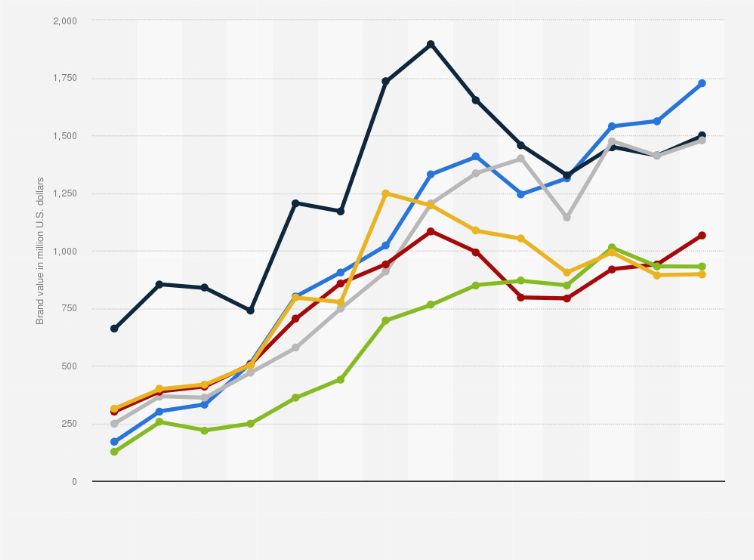 Statistic: Brand value of selected clubs in the Premier League from 2011 to 2024 (in million U.S. dollars)