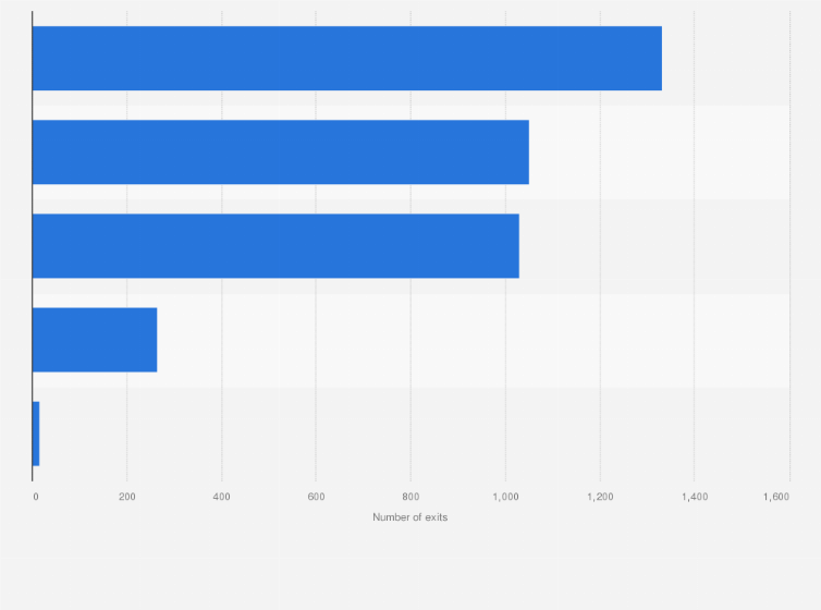 Statistic: Number of venture capital investment exits in China in 2024, by exit method