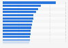 Per capita health expenditure in selected countries in 2023 (in U.S. dollars)