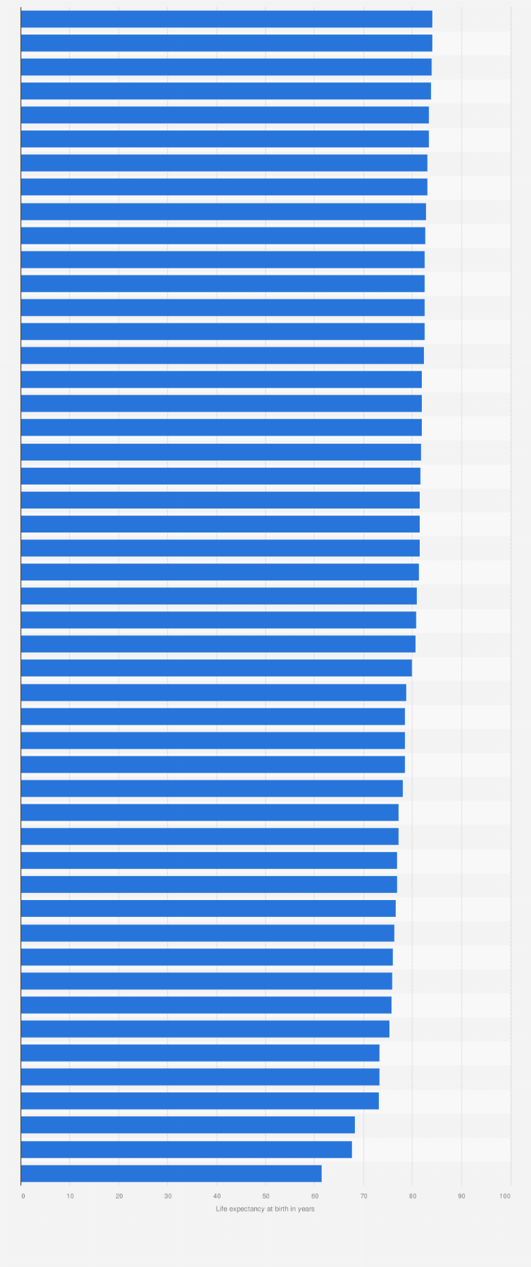 Statistic: Average life expectancy in selected countries as of 2023