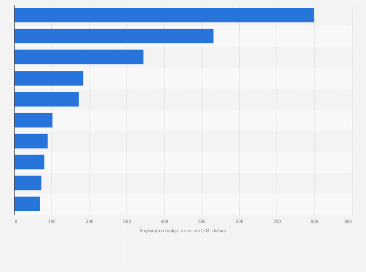 Statistic: Year-over-year mining exploration spending increase worldwide in 2021 by select country (in million U.S. dollars)