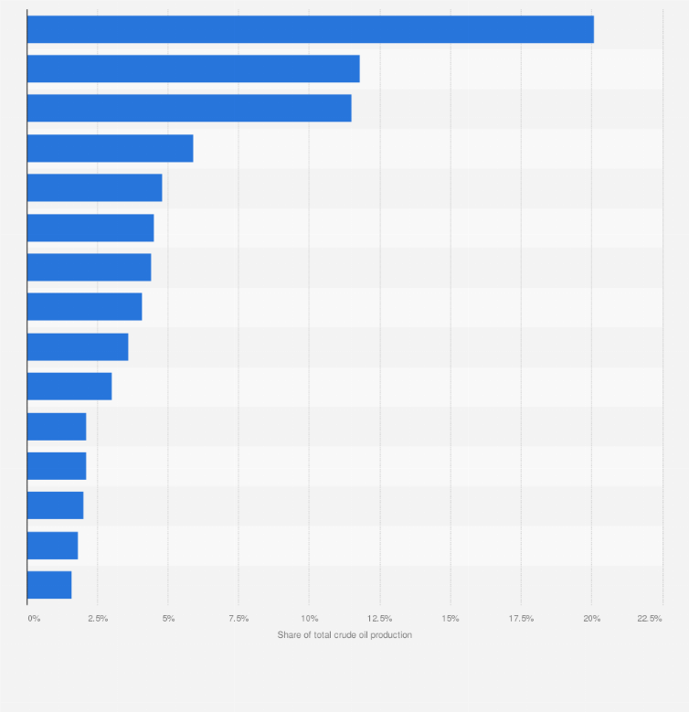 Statistic: Distribution of crude oil production worldwide in 2023, by leading country