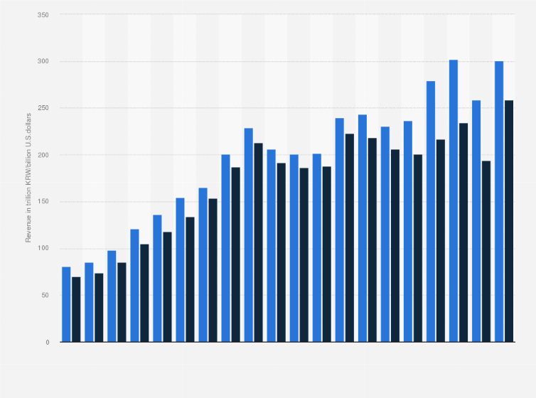 Statistic: Revenue of Samsung Electronics worldwide from 2005 to 2024 (in trillion South Korean won/billion U.S. dollars)