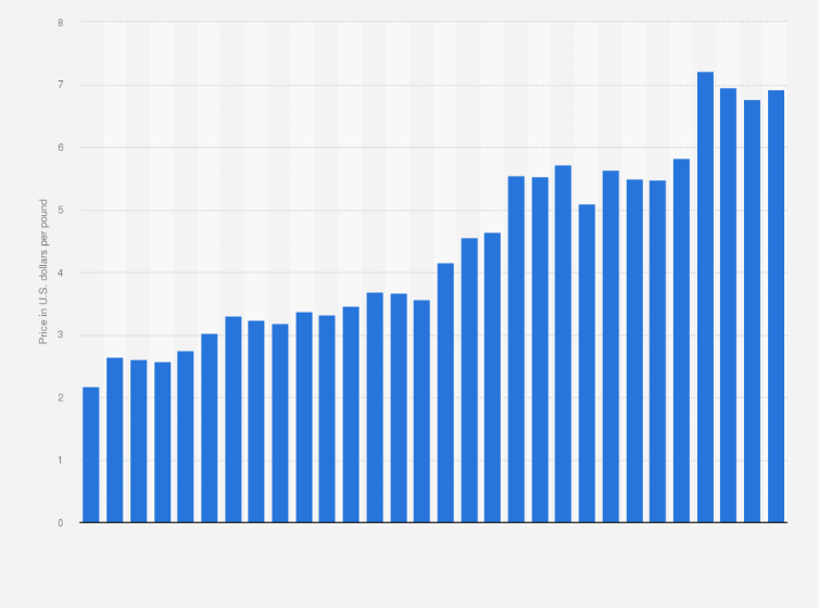 Statistic: Retail price of sliced bacon in the United States from 1995 to 2024 (in U.S. dollars per pound)