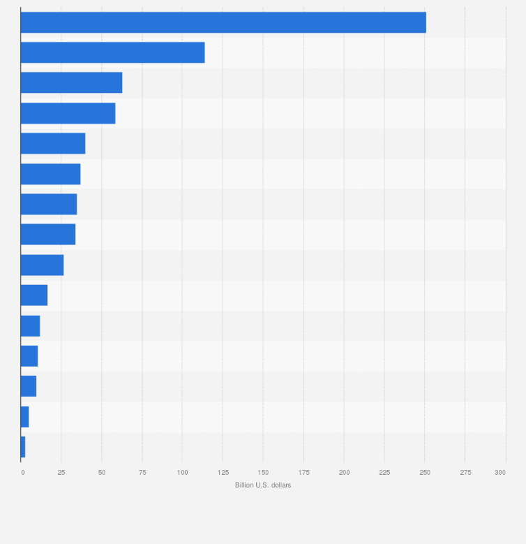 Statistic: Value of the leading 15 integrated circuits and electronic components importers worldwide in 2014, by country (in billion U.S. dollars)