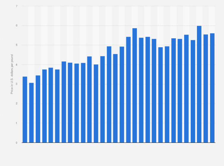 Statistic: Retail price of cheddar cheese (natural) in the United States from 1995 to 2024 (in U.S. dollars per pound)