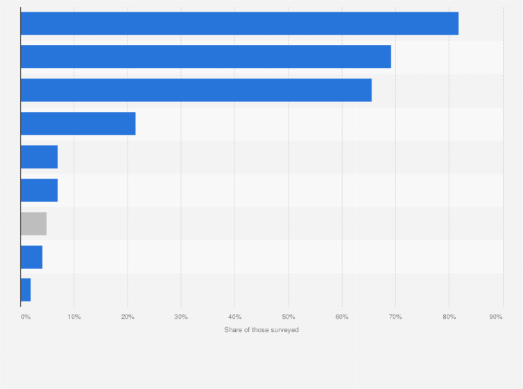 Statistic: Common types of online activities among internet café visitors in China in 2019