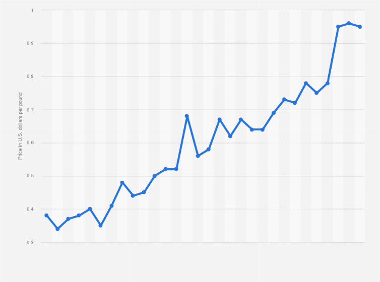 Statistic: Retail price of white potatoes in the United States from 1995 to 2024 (in U.S. dollars per pound)