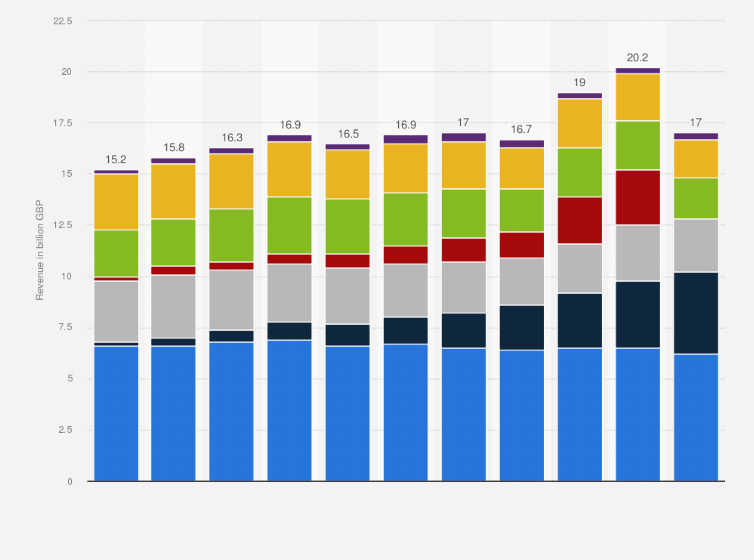Statistic: TV industry revenue in the United Kingdom (UK) from 2013 to 2023, by sector (in billion GBP)