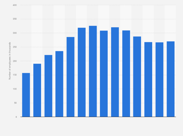 Statistic: Number of Samsung Electronics employees worldwide from 2009 to 2022 (in 1,000s)