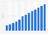 Mobile advertising spending in the United Kingdom (UK)  from 2017 to 2029 (in billion GBP)