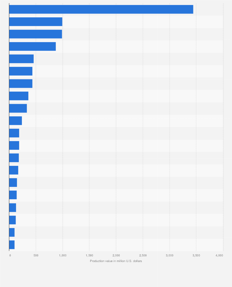 Statistic: Leading 20 producers of fresh fruit worldwide in 2014, based on net production value (in million U.S. dollars)*