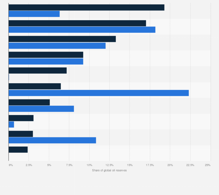 Statistic: Distribution of proved oil reserves worldwide in 1960 and 2023, by country