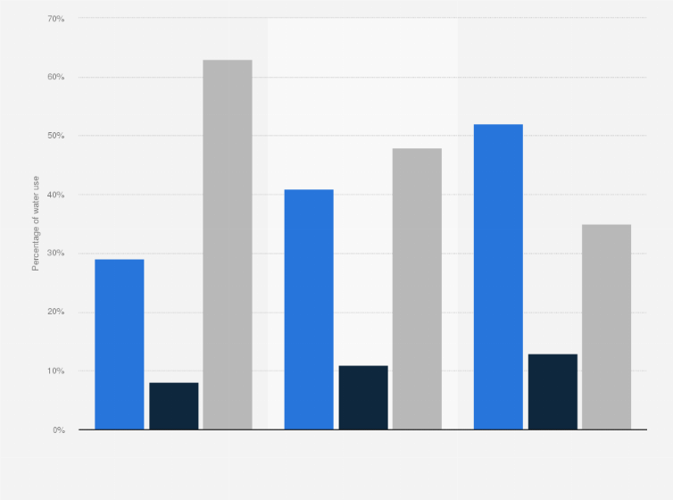 Statistic: Agricultural use of water in California in comparison to other use from 1998 to 2001
