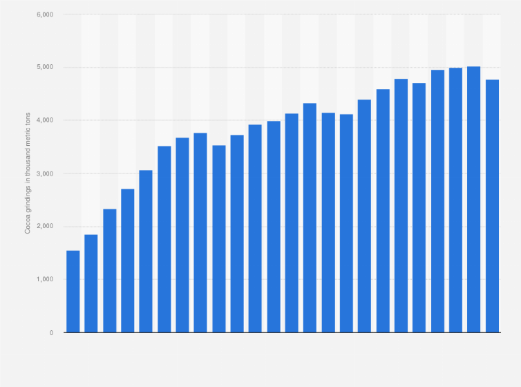 Statistic: Grindings of cocoa beans worldwide from 1980/1981 to 2023/2024 (in 1,000 metric tons)