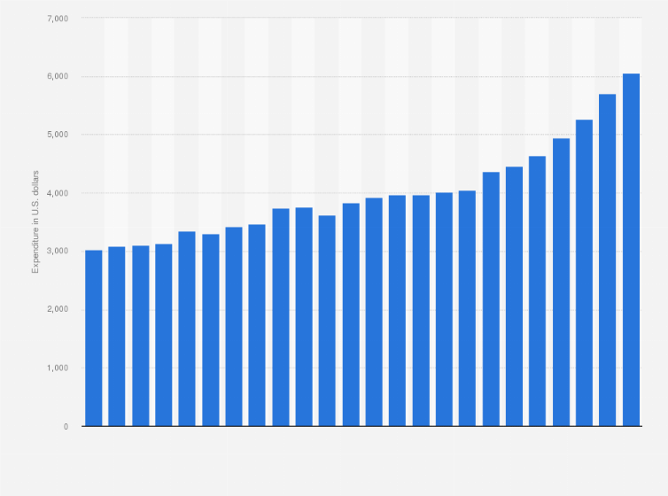 Statistic: Average annual food at-home expenditure of United States households from 2000 to 2023 (in U.S. dollars)*