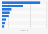 Daily time spent with selected media among adults in Canada as of 3rd quarter 2024 (in hours.minutes)