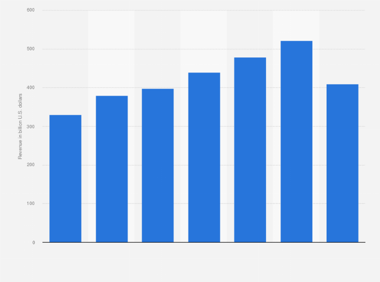 Statistic: Global revenue from smartphone sales from 2013 to 2020 (in billion U.S. dollars)*