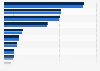 Chicken meat production worldwide in 2023 and 2025, by country (in 1,000 metric tons)*