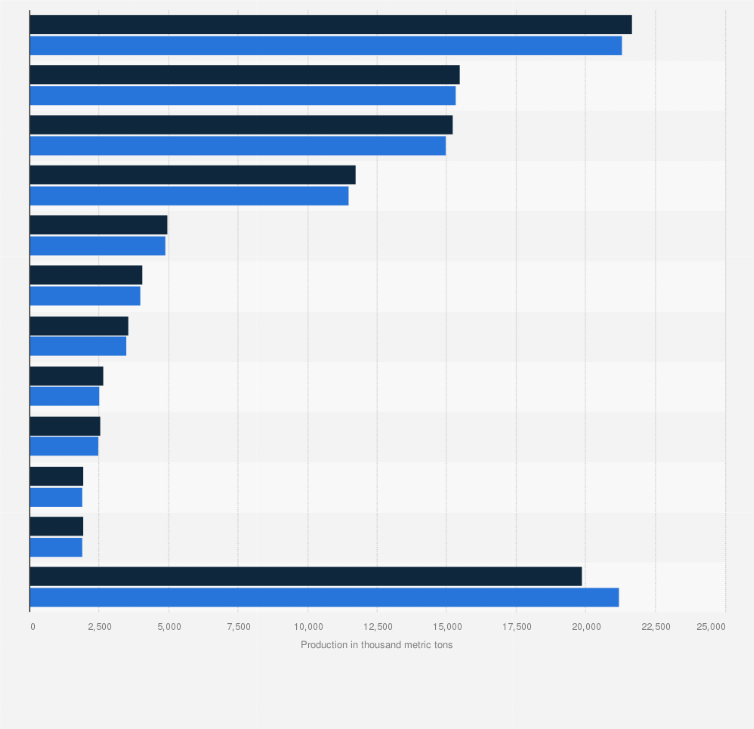 Statistic: Chicken meat production worldwide in 2023 and 2025, by country (in 1,000 metric tons)*