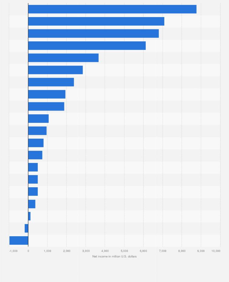 Statistic: Net income of leading media companies* of the United States in 2013 (in million U.S. dollars)