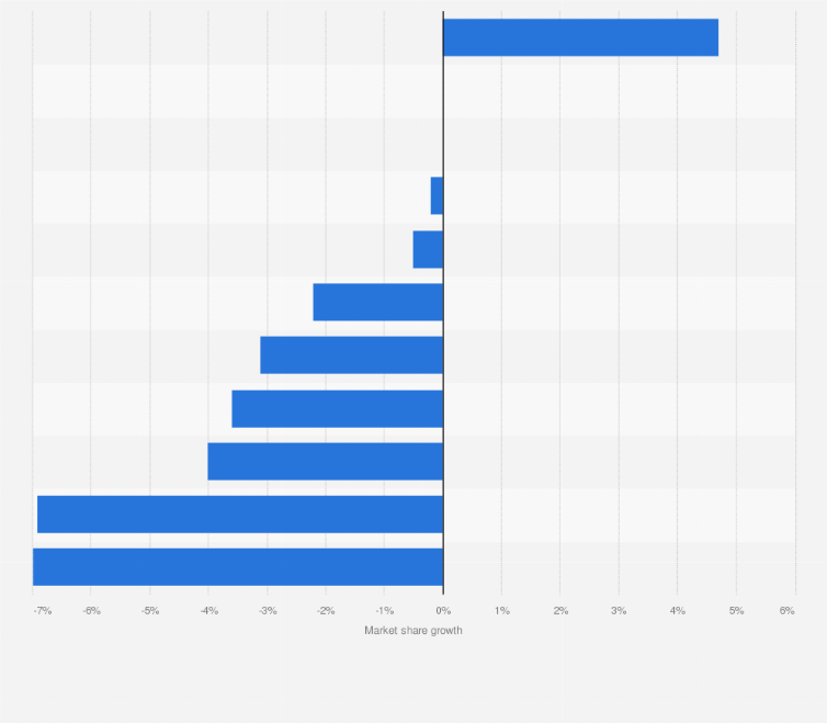 Statistic: Market share growth of the leading soft drink brands in the United States between 2012 and 2013