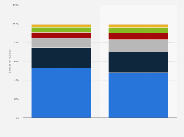 Statistic: Distribution of Amazon's global net sales in 4th quarter 2020 and 4th quarter 2021, by segment