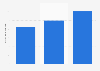 Value of the entertainment and media market in the United Kingdom in 2023, 2024, and 2028 (in billion GBP)