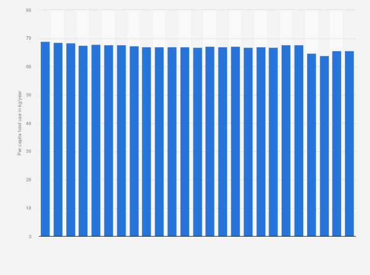 Statistic: Global per capita food use of wheat from 2000 to 2033 (in kilograms per year)