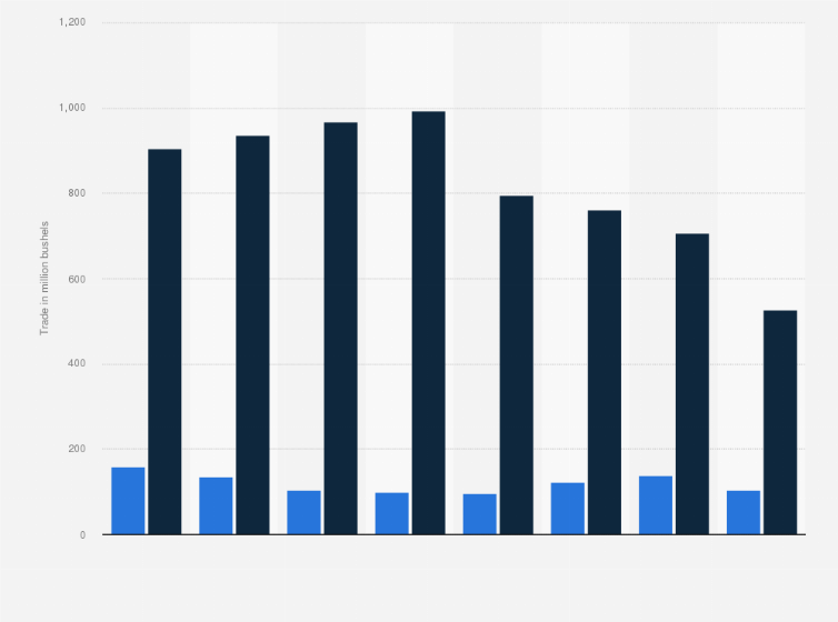 Statistic: U.S. imports and exports of wheat from 2017/18 to 2024/25 (in million bushels)