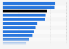Distribution of digital advertising spending in India in 2024, by industry