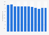 Apparent consumption of paper and paperboard in North America from 2011 to 2022 (in 1,000 metric tons)