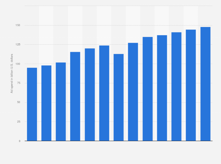 Statistic: Advertising spending in Western Europe from 2014 to 2026 (in billion U.S. dollars)