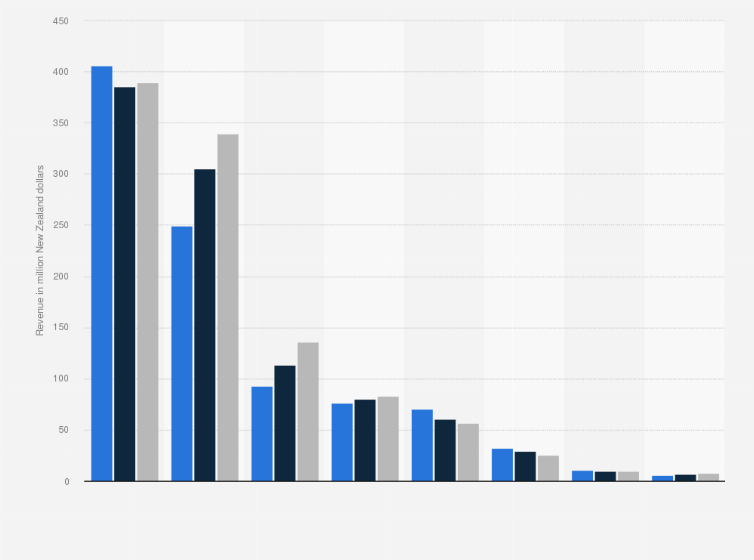 Statistic: Advertising revenue in New Zealand from 2015 to 2017, by media segment (in million New Zealand dollars)
