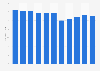 Outdoor advertising revenue as a percentage of total advertising revenue worldwide from 2014 to 2024