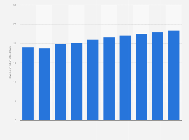 Statistic: Revenue of the digital classifieds industry Worldwide 2019-2028 (in billion U.S. dollars)