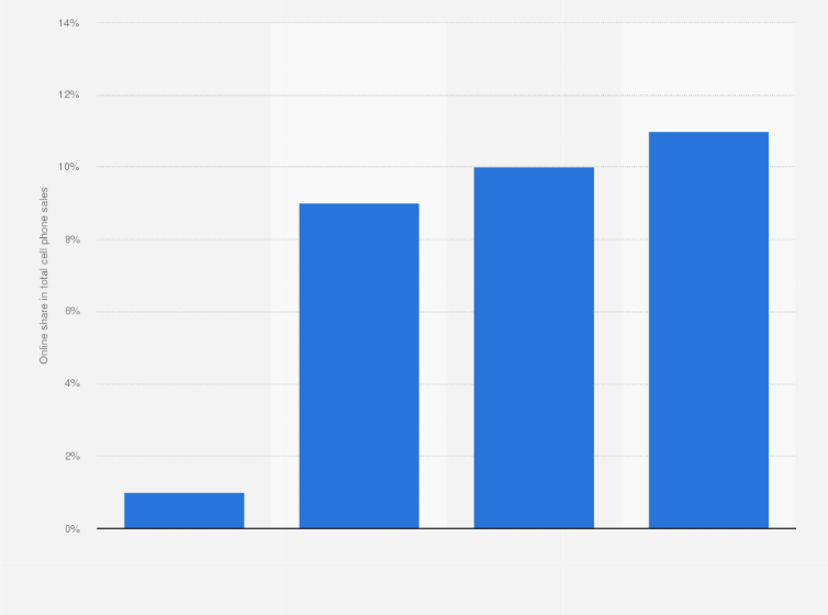 Statistic: Online share in total cell phone sales in China from 2008 to 2011