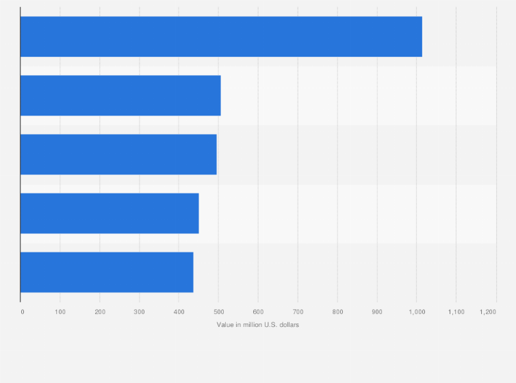 Statistic: Leading coal deals worldwide in 2014, based on value (in million U.S. dollars)