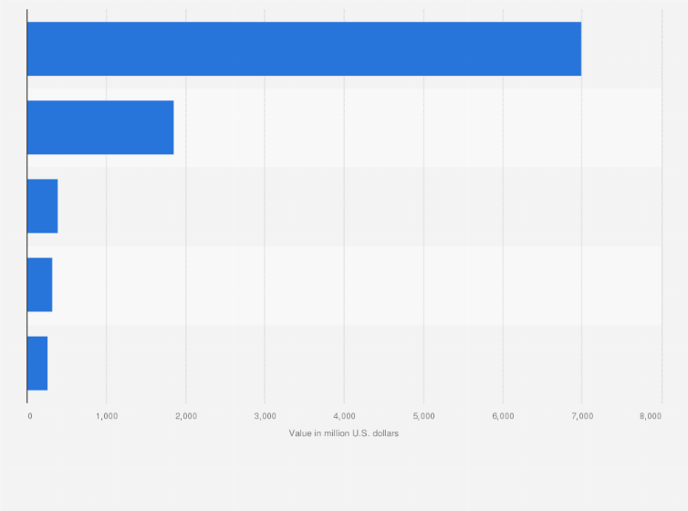 Statistic: Top 5 copper deals worldwide in 2014, based on value (in million U.S. dollars)