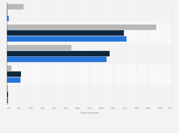 Statistic: Share of full-time elementary school teachers in the United States 2007/08, by highest degree earned and school type