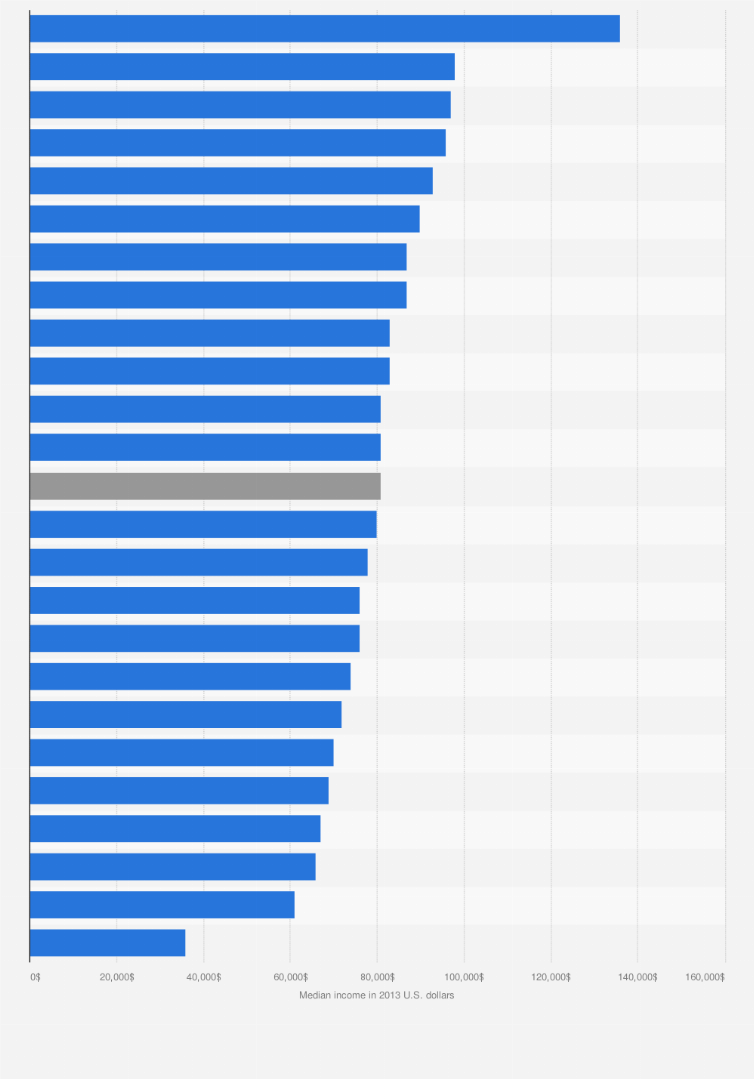 Statistic: Median income of architecture and engineering majors, by focus of study in the United States in 2013 (in 2013 U.S. dollars)