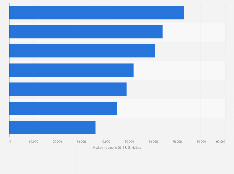 Statistic: Median income of  industrial arts, consumer services & recreation majors, by focus of study in the United States in 2013 (in 2013 U.S. dollars)