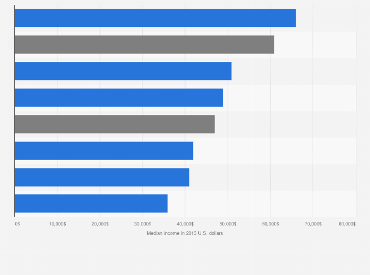 Statistic: Median income of psychology and social work majors, by focus of study in the United States in 2013 (in 2013 U.S. dollars)